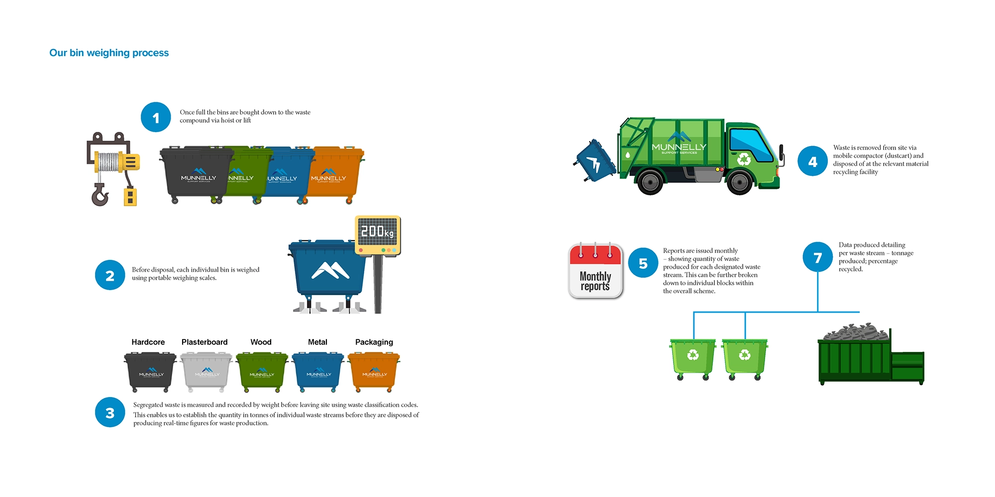 MSS Waste management bin weighing process